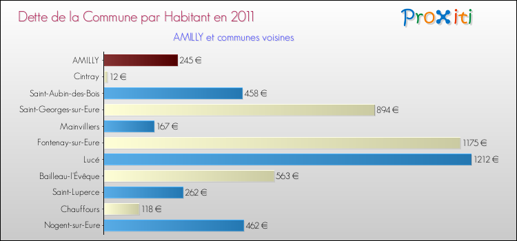 Dette par habitant de la commune en 2011 pour AMILLY et les communes proches Comparaison de la dette par habitant de la commune en 2011 pour AMILLY et les communes voisines