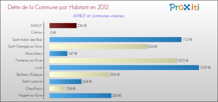 Dette par habitant de la commune en 2012 pour AMILLY et les communes proches Comparaison de la dette par habitant de la commune en 2012 pour AMILLY et les communes voisines