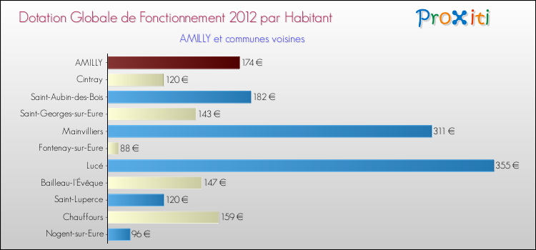 Montant des dotations globales de fonctionnement DGF par Habitant pour AMILLY et les communes proches Comparaison des des dotations globales de fonctionnement DGF par habitant pour AMILLY et les communes voisines