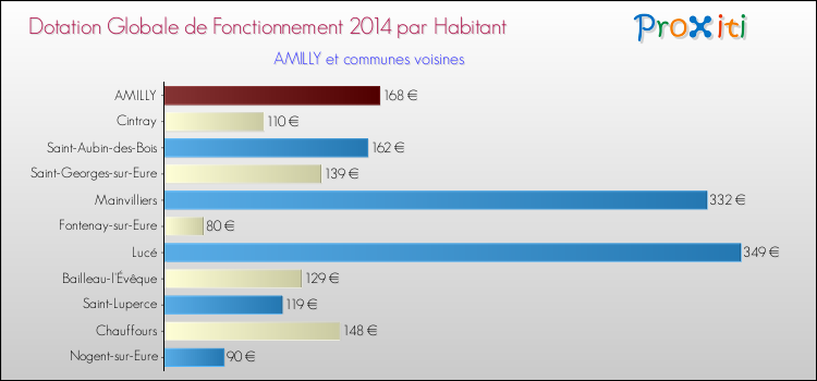 Montant des dotations globales de fonctionnement DGF par Habitant pour AMILLY et les communes proches en 2014. Comparaison des des dotations globales de fonctionnement DGF par habitant pour AMILLY et les communes voisines en 2014.