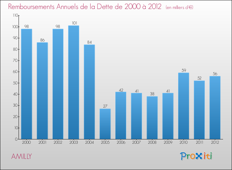 Evolution de l'annuité de la dette pour la commune de AMILLY de 2000 à 2012 Annuités de la dette pour AMILLY de 2000 à 2012