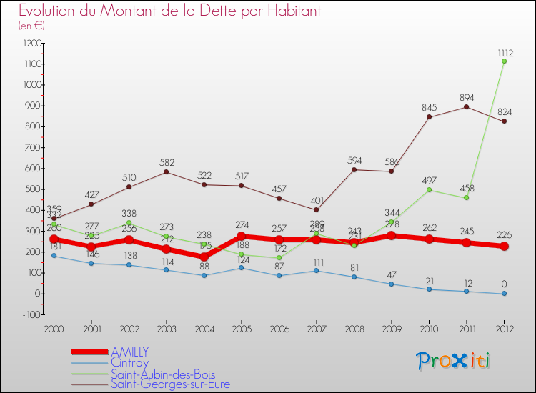 Evolution de la dette par habitant pour la commune de AMILLY et les communes proches de 2000 à 2012 Comparaison de la dette par habitant pour AMILLY et les communes voisines de 2000 à 2012