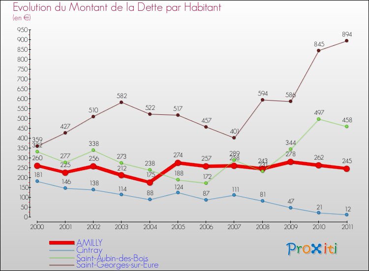 Evolution de la dette par habitant pour la commune de AMILLY et les communes proches Comparaison de la dette par habitant pour AMILLY et les communes voisines
