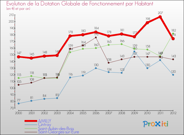 Evolution et montant de la dotation globale de fonctionnement par Habitant pour AMILLY et les communes proches Comparaison des dotations globales de fonctionnement par habitant pour AMILLY et les communes voisines