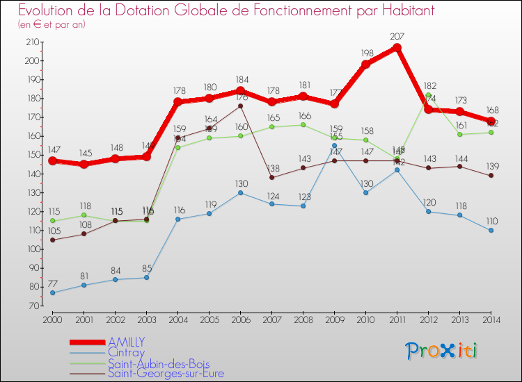 Evolution et montant de la dotation globale de fonctionnement par Habitant pour AMILLY et les communes proches de 2000 à 2014. Comparaison des dotations globales de fonctionnement par habitant pour AMILLY et les communes voisines de 2000 à 2014.