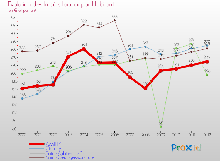 Evolution et montant des impôts locaux par Habitant pour AMILLY et les communes proches Comparaison des impôts locaux par habitant pour AMILLY et les communes voisines