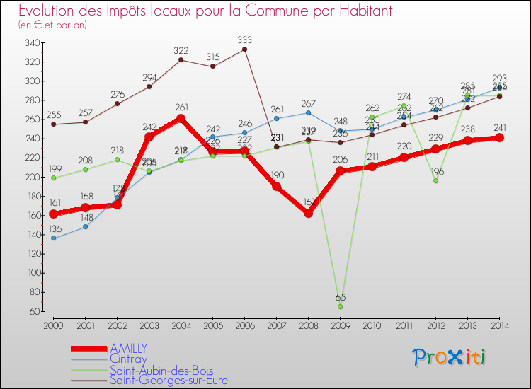 Evolution et montant des impôts locaux par Habitant pour AMILLY et les communes proches de 2000 à 2014 Comparaison des impôts locaux par habitant pour AMILLY et les communes voisines de 2000 à 2014