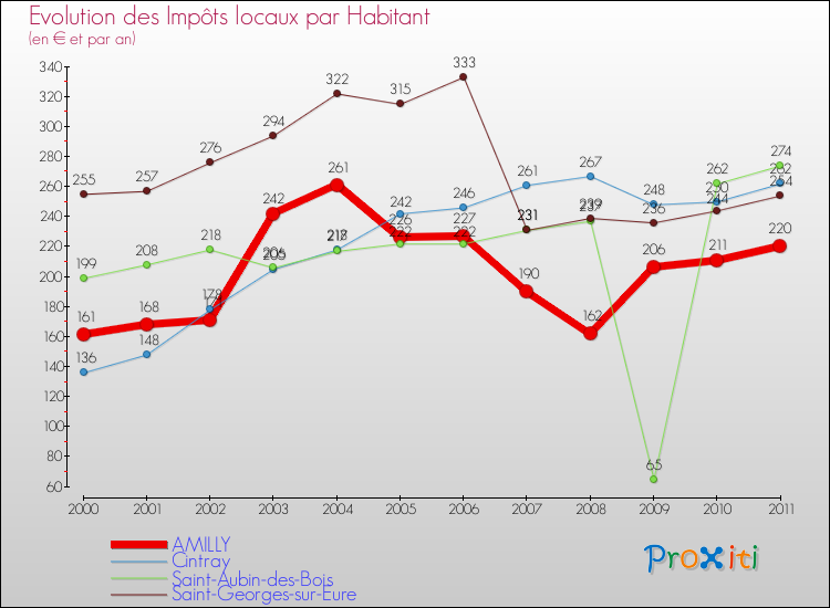 Evolution et montant des impôts locaux par Habitant pour AMILLY et les communes proches Comparaison des impôts locaux par habitant pour AMILLY et les communes voisines