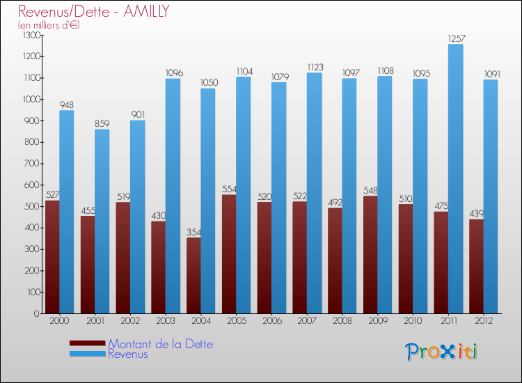 Evolution comparée de la dette et des revenus pour la commune de AMILLY de 2000 à 2012 Comparaison de la dette et des revenus pour AMILLY de 2000 à 2012