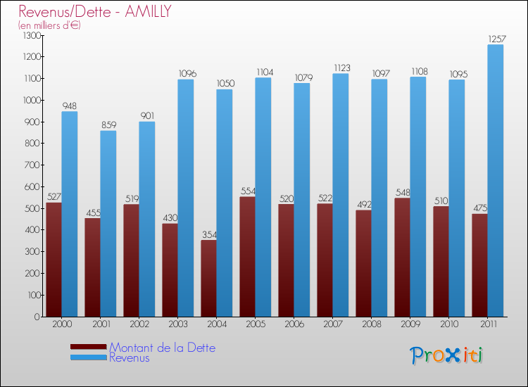 Evolution comparée de la dette et des revenus pour la commune de AMILLY de 2000 à 2011 Comparaison de la dette et des revenus pour AMILLY de 2000 à 2011