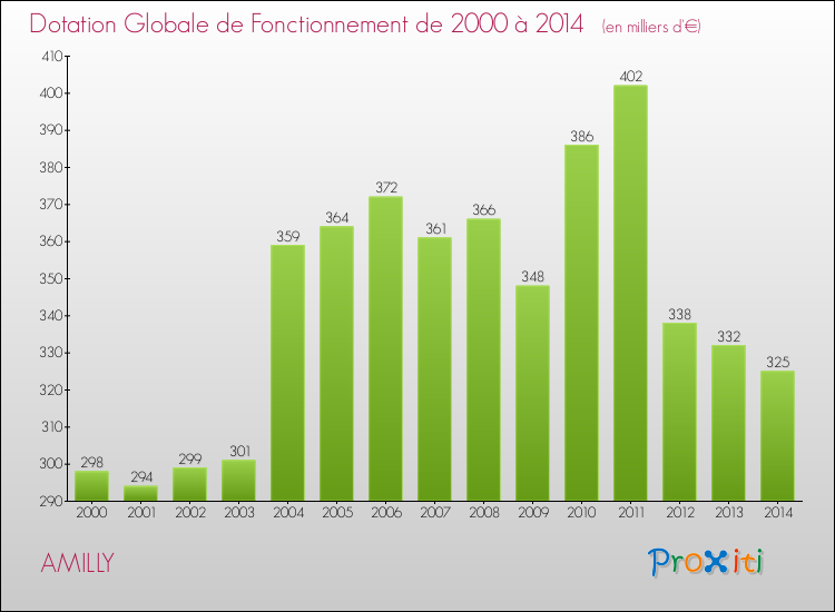 Evolution du montant de la Dotation Globale de Fonctionnement pour la commune de AMILLY de 2000 à 2014 Evolution du montant de la Dotation Globale de Fonctionnement pour AMILLY de 2000 à 2014