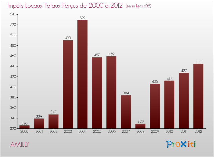 Evolution des Impôts Locaux pour la commune de AMILLY de 2000 à 2012 Evolution des Impôts Locaux pour AMILLY de 2000 à 2012