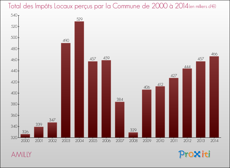Evolution des Impôts Locaux pour la commune de AMILLY de 2000 à 2014 Evolution des Impôts Locaux pour AMILLY de 2000 à 2014