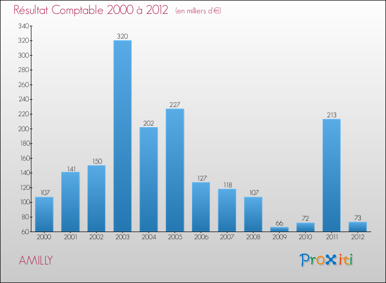 Evolution du résultat comptable pour la commune de AMILLY de 2000 à 2012 Evolution du résultat comptable pour AMILLY de 2000 à 2012