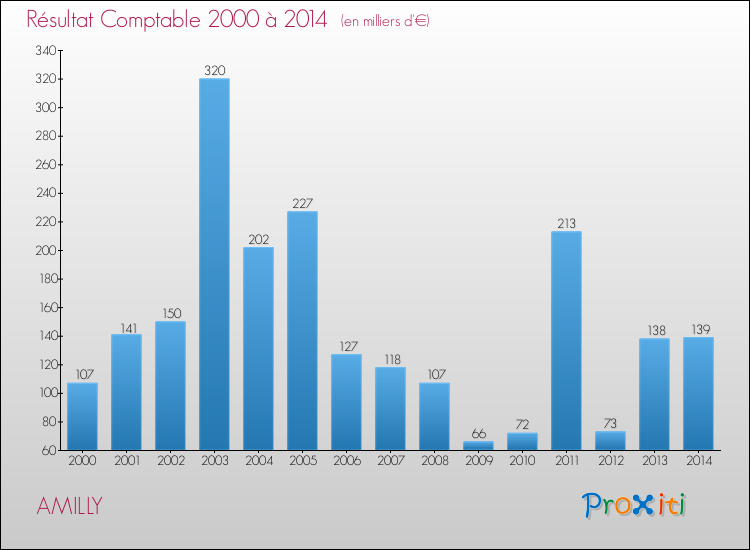 Evolution du résultat comptable pour la commune de AMILLY de 2000 à 2014 Evolution du résultat comptable pour AMILLY de 2000 à 2014