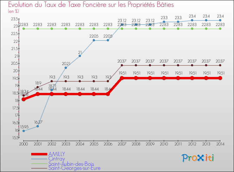 Evolution du taux de la taxe foncière sur le bati pour AMILLY et les communes proches de 2000 à 2014 Comparaison des taux de taxe foncière sur le bati pour AMILLY et les communes voisines de 2000 à 2014