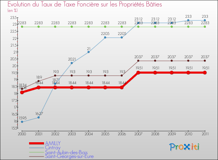 Evolution du taux de la taxe foncière sur le bati pour AMILLY et les communes proches Comparaison des taux de taxe foncière sur le bati pour AMILLY et les communes voisines