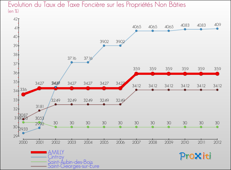 Evolution du taux de la taxe foncière sur les immeubles et terrains non batis pour AMILLY et les communes proches de 2000 à 2012 Comparaison des taux de la taxe foncière sur les immeubles et terrains non batis pour AMILLY et les communes voisines de 2000 à 2012