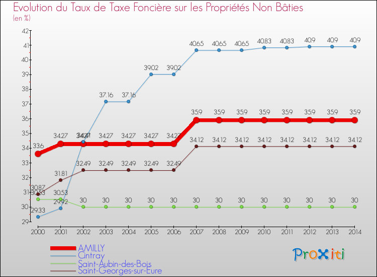 Evolution du taux de la taxe foncière sur les immeubles et terrains non batis pour AMILLY et les communes proches de 2000 à 2014 Comparaison des taux de la taxe foncière sur les immeubles et terrains non batis pour AMILLY et les communes voisines de 2000 à 2014