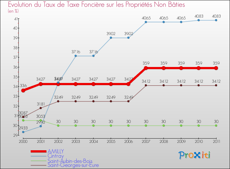 Evolution du taux de la taxe foncière sur les immeubles et terrains non batis pour AMILLY et les communes proches Comparaison des taux de la taxe foncière sur les immeubles et terrains non batis pour AMILLY et les communes voisines