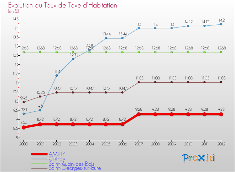 Evolution du taux de la taxe d'habitation pour AMILLY et les communes proches Comparaison des taux de la taxe d'habitation pour AMILLY et les communes voisines
