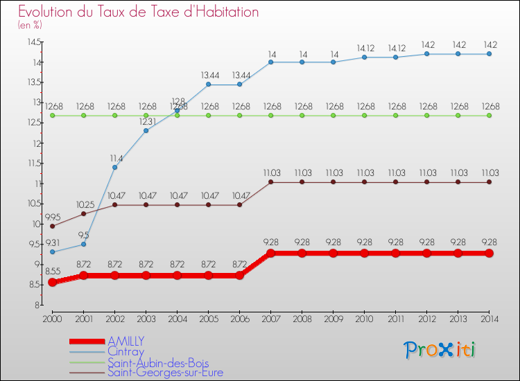Evolution du taux de la taxe d'habitation pour AMILLY et les communes proches de 2000 à 2014 Comparaison des taux de la taxe d'habitation pour AMILLY et les communes voisines de 2000 à 2014