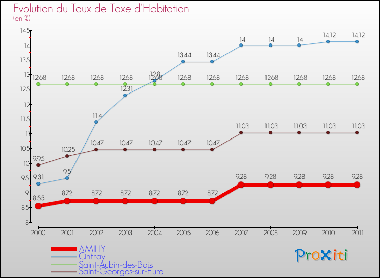 Evolution du taux de la taxe d'habitation pour AMILLY et les communes proches Comparaison des taux de la taxe d'habitation pour AMILLY et les communes voisines