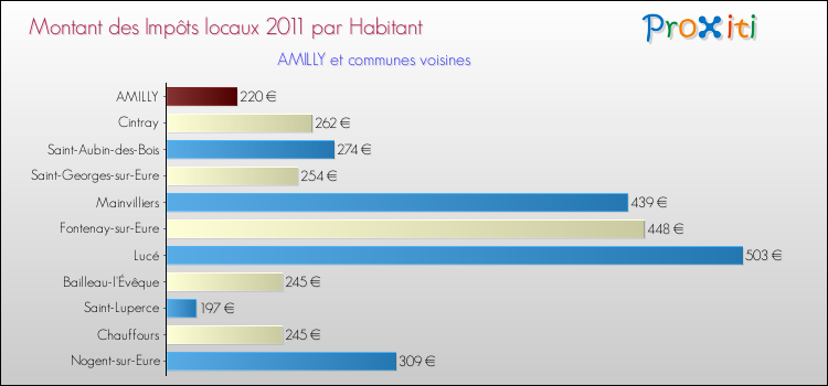 Montant des impôts locaux par Habitant pour AMILLY et les communes proches Comparaison des impôts locaux par habitant pour AMILLY et les communes voisines