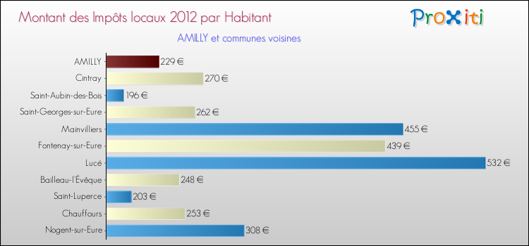 Montant des impôts locaux par Habitant pour AMILLY et les communes proches Comparaison des impôts locaux par habitant pour AMILLY et les communes voisines