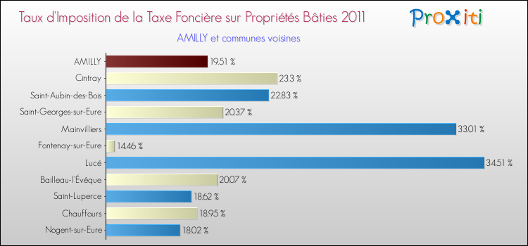 Taux d'imposition de la taxe foncière sur le bati 2011 pour AMILLY et les communes proches Comparaison des taux d'imposition de la taxe foncière sur le bati 2011 pour AMILLY et les communes voisines