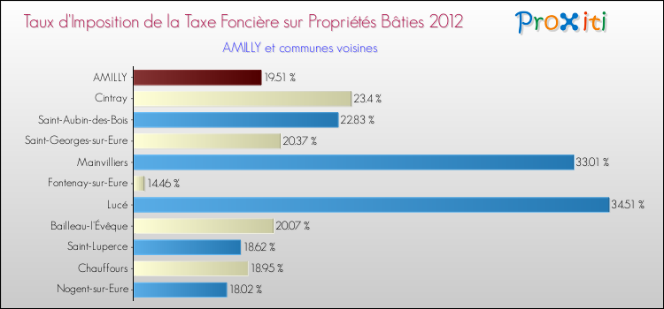 Taux d'imposition de la taxe foncière sur le bati 2012 pour AMILLY et les communes proches Comparaison des taux d'imposition de la taxe foncière sur le bati 2012 pour AMILLY et les communes voisines