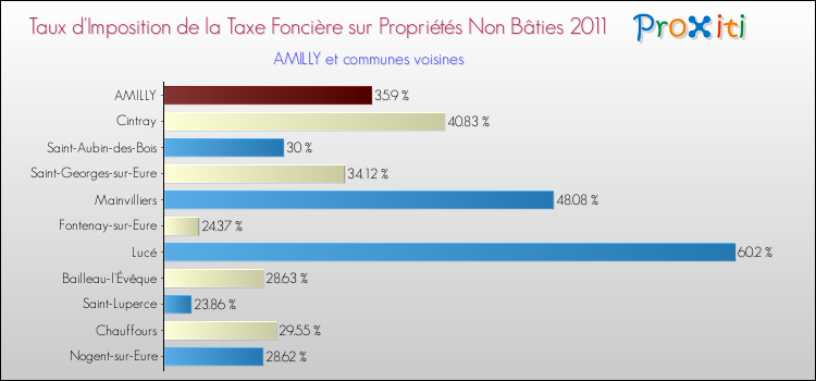 Taux d'imposition de la taxe foncière sur les immeubles et terrains non batis 2011 pour AMILLY et les communes proches Comparaison des taux d'imposition de la taxe foncière sur les immeubles et terrains non batis 2011 pour AMILLY et les communes voisines