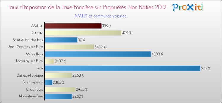 Taux d'imposition de la taxe foncière sur les immeubles et terrains non batis 2012 pour AMILLY et les communes proches Comparaison des taux d'imposition de la taxe foncière sur les immeubles et terrains non batis 2012 pour AMILLY et les communes voisines