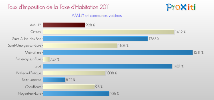 Taux d'imposition de la taxe d'habitation 2011 pour AMILLY et les communes proches Comparaison des taux d'imposition de la taxe d'habitation 2011 pour AMILLY et les communes voisines