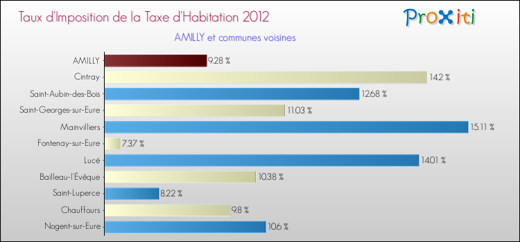 Taux d'imposition de la taxe d'habitation 2012 pour AMILLY et les communes proches Comparaison des taux d'imposition de la taxe d'habitation 2012 pour AMILLY et les communes voisines