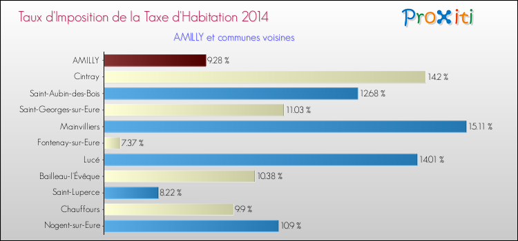 Taux d'imposition de la taxe d'habitation 2014 pour AMILLY et les communes proches Comparaison des taux d'imposition de la taxe d'habitation 2014 pour AMILLY et les communes voisines