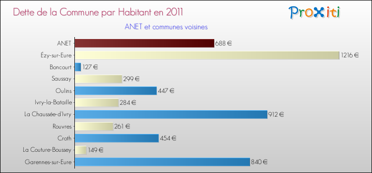 Dette par habitant de la commune en 2011 pour ANET et les communes proches Comparaison de la dette par habitant de la commune en 2011 pour ANET et les communes voisines