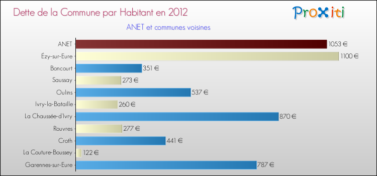 Dette par habitant de la commune en 2012 pour ANET et les communes proches Comparaison de la dette par habitant de la commune en 2012 pour ANET et les communes voisines