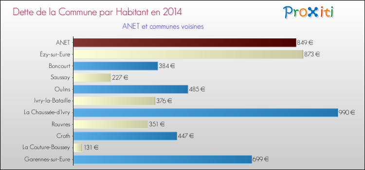 Dette par habitant de la commune en 2014 pour ANET et les communes proches Comparaison de la dette par habitant de la commune en 2014 pour ANET et les communes voisines