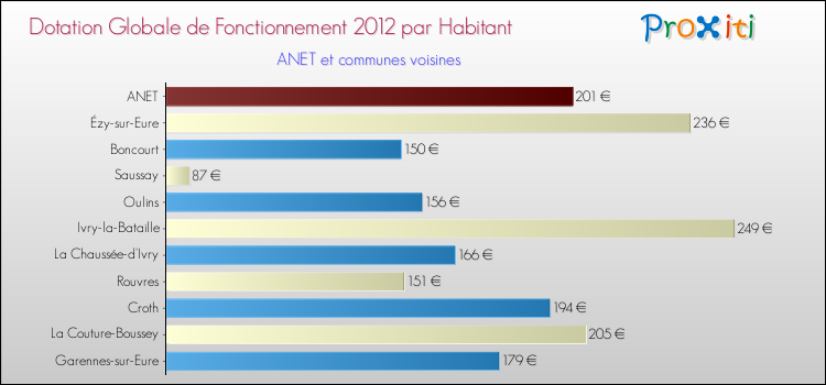 Montant des dotations globales de fonctionnement DGF par Habitant pour ANET et les communes proches Comparaison des des dotations globales de fonctionnement DGF par habitant pour ANET et les communes voisines