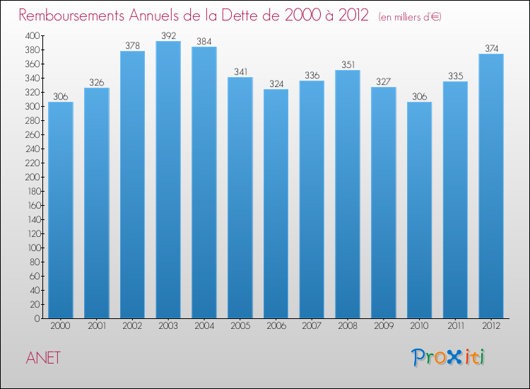 Evolution de l'annuité de la dette pour la commune de ANET de 2000 à 2012 Annuités de la dette pour ANET de 2000 à 2012