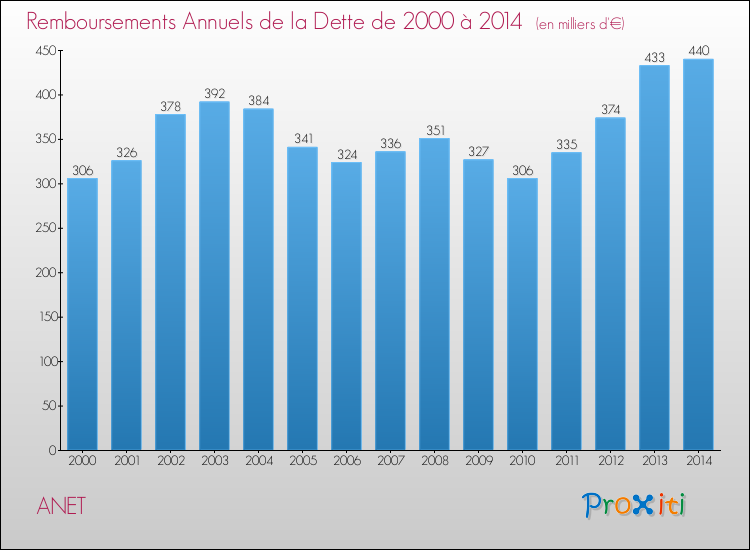 Evolution de l'annuité de la dette pour la commune de ANET de 2000 à 2014 Annuités de la dette pour ANET de 2000 à 2014
