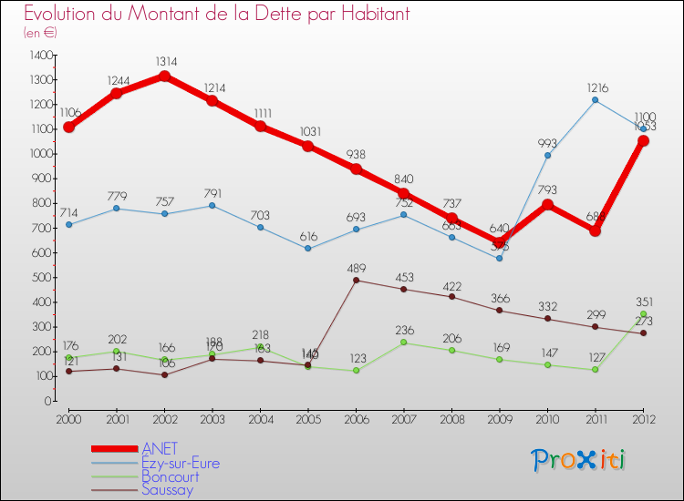 Evolution de la dette par habitant pour la commune de ANET et les communes proches de 2000 à 2012 Comparaison de la dette par habitant pour ANET et les communes voisines de 2000 à 2012