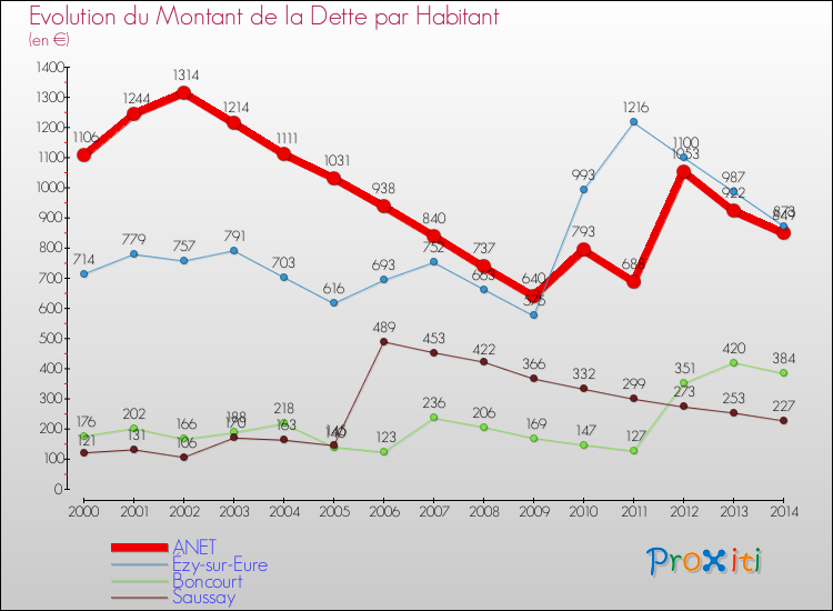 Evolution de la dette par habitant pour la commune de ANET et les communes proches de 2000 à 2014 Comparaison de la dette par habitant pour ANET et les communes voisines de 2000 à 2014