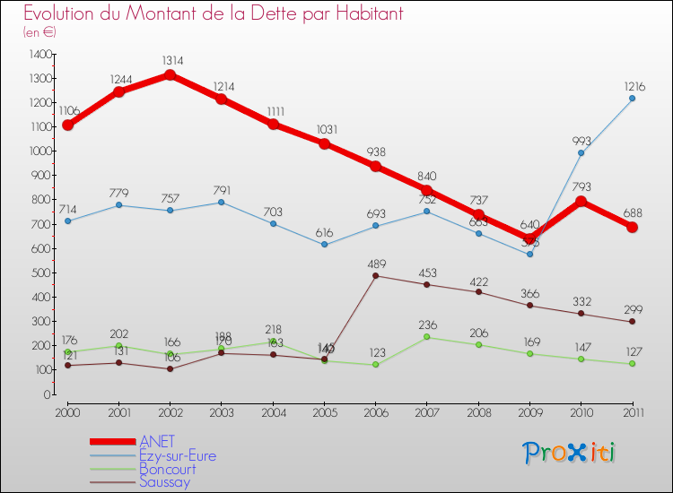 Evolution de la dette par habitant pour la commune de ANET et les communes proches Comparaison de la dette par habitant pour ANET et les communes voisines