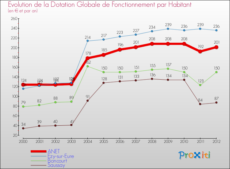 Evolution et montant de la dotation globale de fonctionnement par Habitant pour ANET et les communes proches Comparaison des dotations globales de fonctionnement par habitant pour ANET et les communes voisines