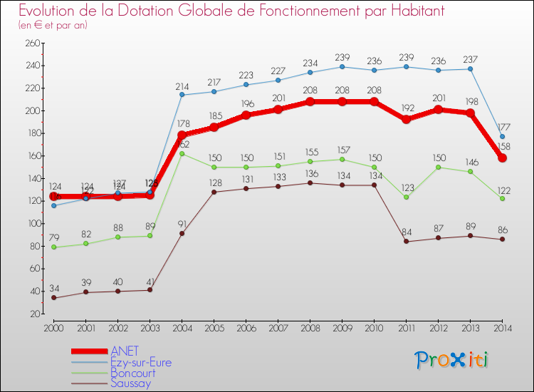 Evolution et montant de la dotation globale de fonctionnement par Habitant pour ANET et les communes proches de 2000 à 2014. Comparaison des dotations globales de fonctionnement par habitant pour ANET et les communes voisines de 2000 à 2014.