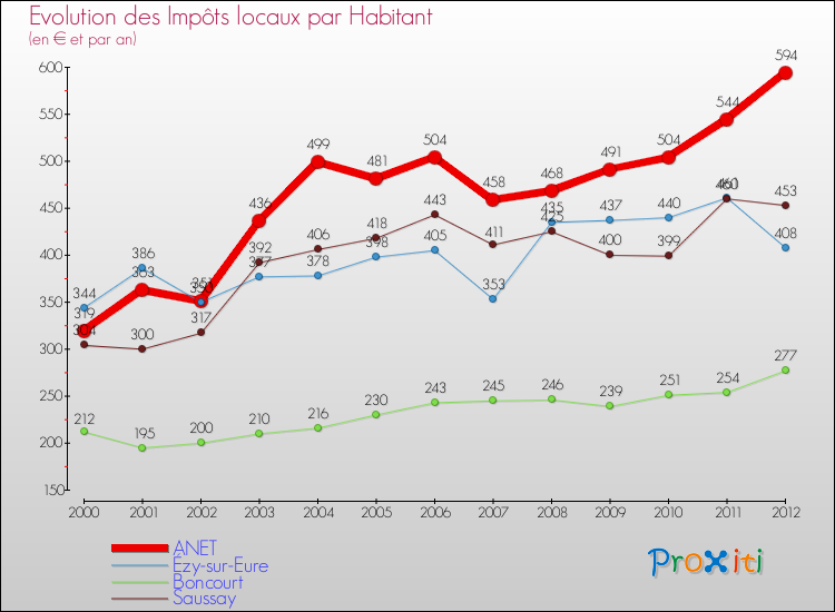 Evolution et montant des impôts locaux par Habitant pour ANET et les communes proches Comparaison des impôts locaux par habitant pour ANET et les communes voisines