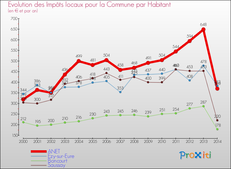 Evolution et montant des impôts locaux par Habitant pour ANET et les communes proches de 2000 à 2014 Comparaison des impôts locaux par habitant pour ANET et les communes voisines de 2000 à 2014