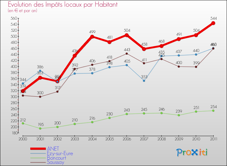 Evolution et montant des impôts locaux par Habitant pour ANET et les communes proches Comparaison des impôts locaux par habitant pour ANET et les communes voisines